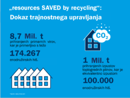 Resources saved by recycling 2023