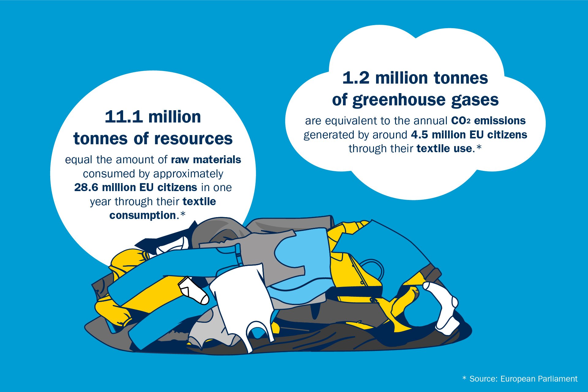 Resources saved by recycling textile 2023