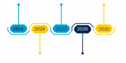 PPWR milestones